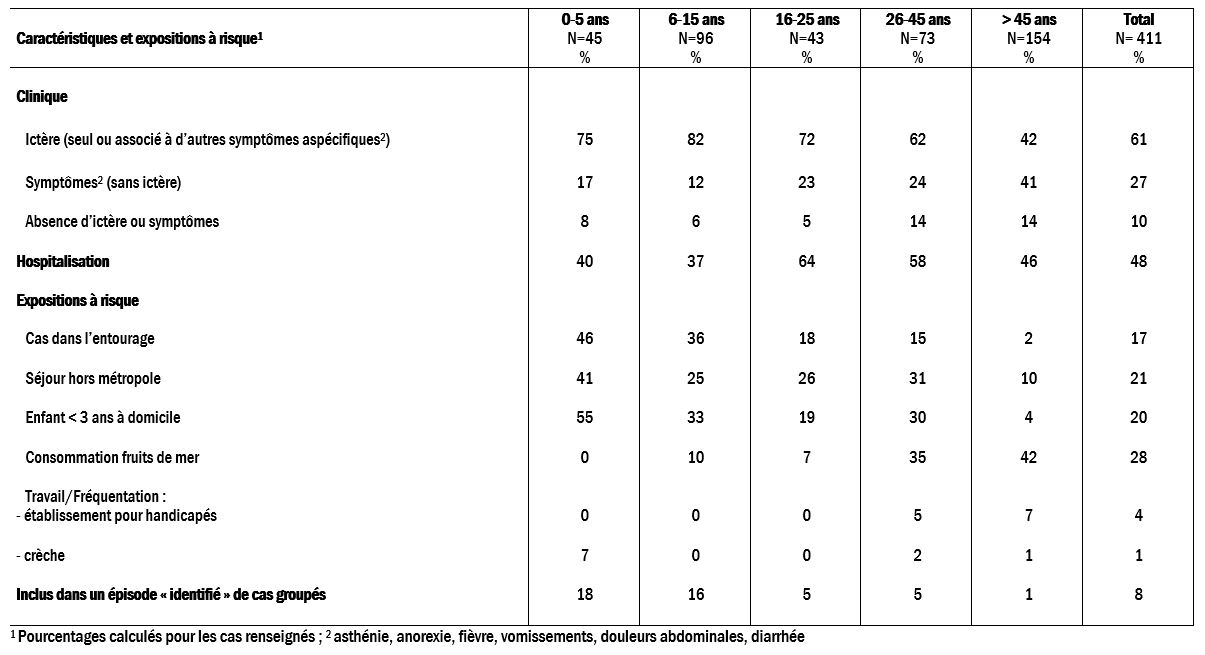Figure 5. Caractéristiques et expositions à risque des cas notifiés d’hépatite aiguë A par classe d’âge, France entière, 2020